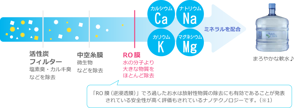 アクアクララについて 岡山でウォーターサーバなら水宅配シェアno 1のアクアクララ アクアショップes岡山 永燃