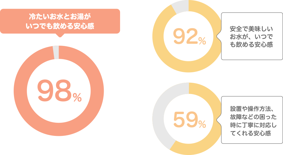 アクアクララを選んだ理由は？