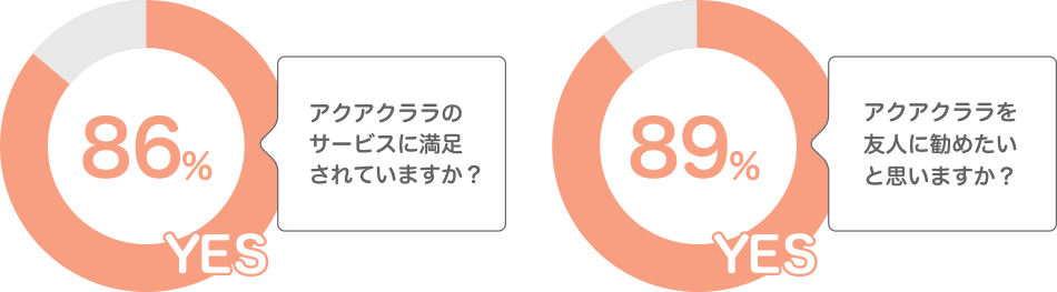 先輩ママたちの89％がアクアクララを友人にススメたいと考えています。